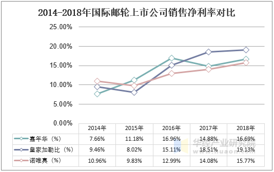 2014-2018年国际邮轮上市公司销售净利率对比