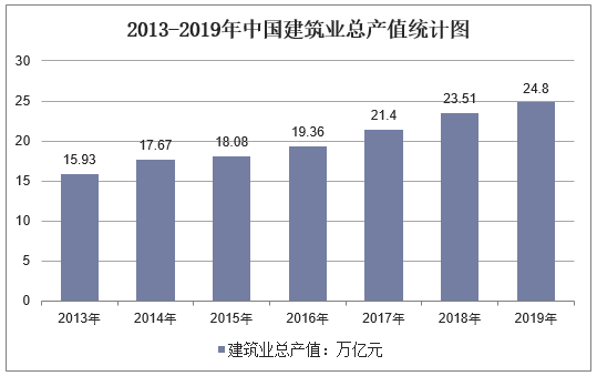 2013-2019年中国建筑业总产值统计图