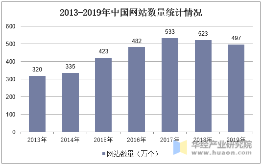 2013-2019年中国网站数量统计情况