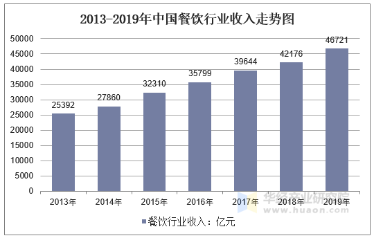 2013-2019年中国餐饮行业收入走势图