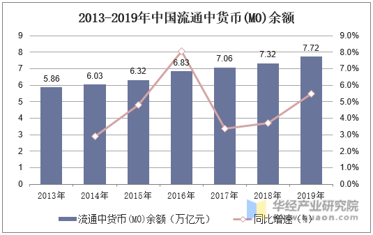 2013-2019年中国流通中货币（M0）余额