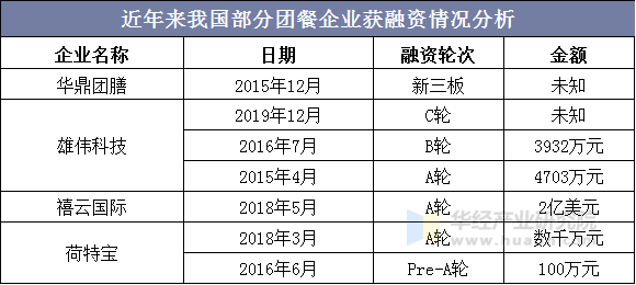 近年来我国部分团餐企业获融资情况分析