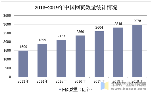 2013-2019年中国网页数量统计情况
