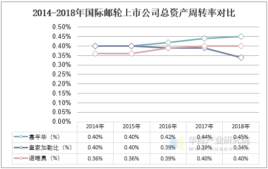 2014-2018年国际邮轮上市公司总资产周转率对比