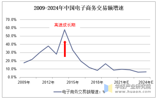 2009-2024年中国电子商务交易额增速