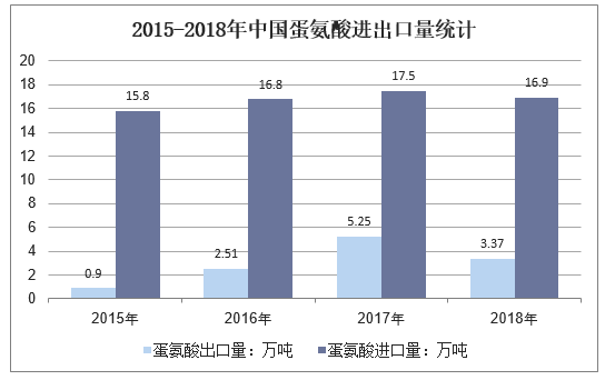 2015-2018年中国蛋氨酸进出口量统计