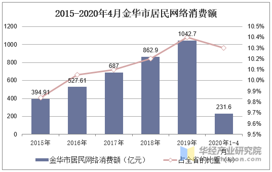 2015-2020年4月金华市居民网络消费额