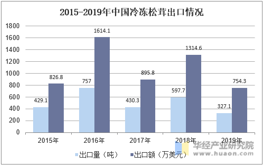 2015-2019年中国冷冻松茸出口情况