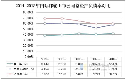 2014-2018年国际邮轮上市公司总资产负债率对比
