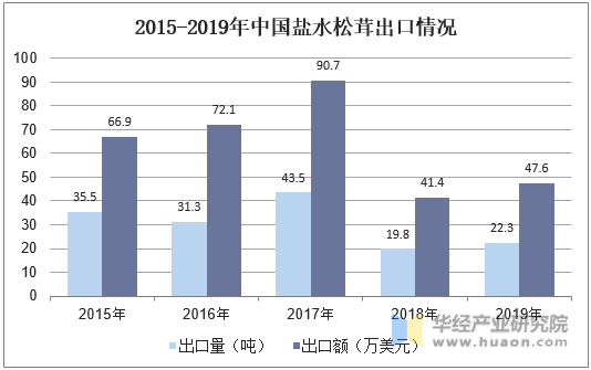 2015-2019年中国盐水松茸出口情况