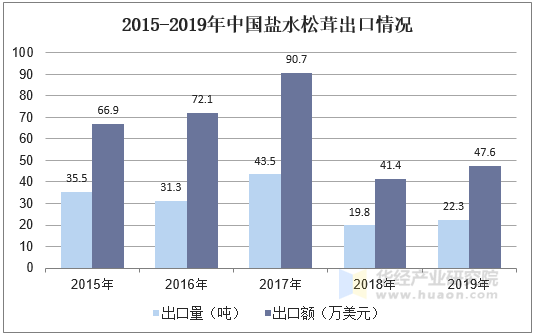 2015-2019年中国盐水松茸出口情况