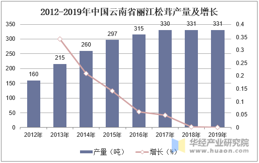 2012-2019年中国云南省丽江松茸产量及增长