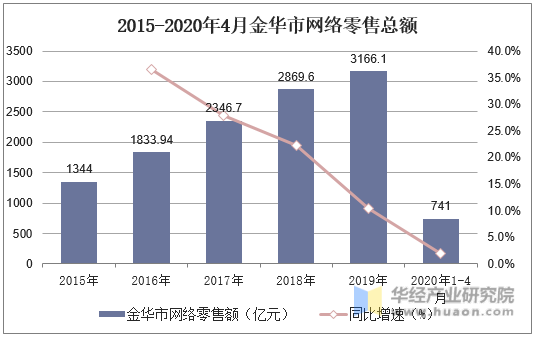 2015-2020年4月金华市网络零售总额