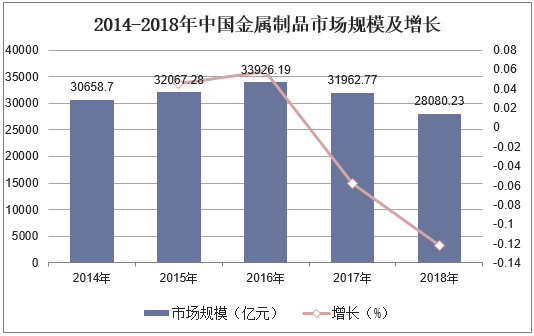 2014-2018年中国金属制品市场规模及增长
