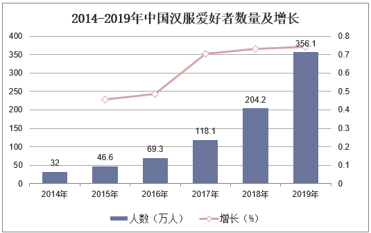 2014-2019年中国汉服爱好者数量及增长