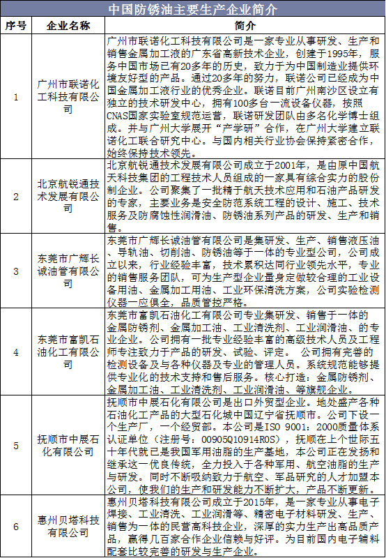 中国防锈油主要生产企业简介