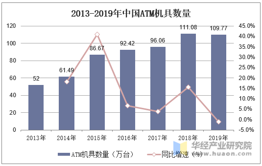 2013-2019年中国ATM机具数量