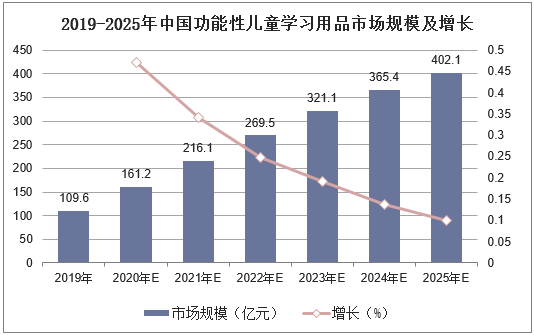 2020-2025年中国功能性儿童学习用品市场规模及增长