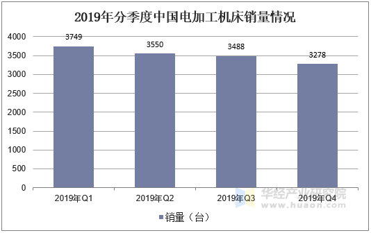 2019年分季度中国电加工机床销量情况