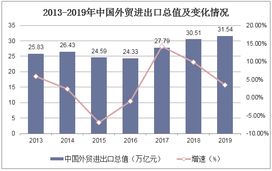 2013-2019年中国外贸进出口总值及变化情况