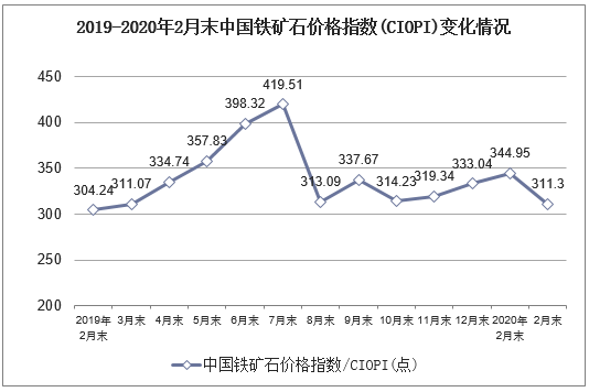 2019-2020年2月末中国铁矿石价格指数(CIOPI)变化情况