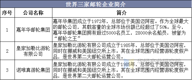 世界三家邮轮企业简介