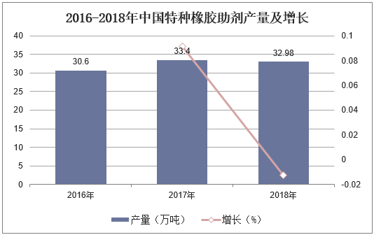 2016-2018年中国特种橡胶助剂产量及增长