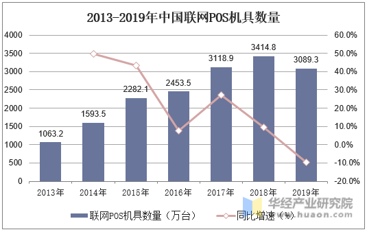 2013-2019年中国联网POS机具数量