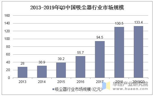 2013-2019年Q3中国吸尘器行业市场规模