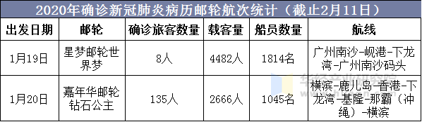 2020年确诊新冠肺炎病历邮轮航次统计（截止2月11日）