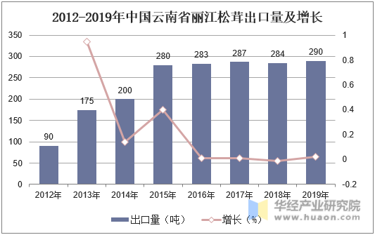 2012-2019年中国云南省丽江松茸出口量及增长