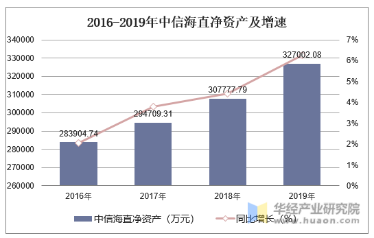 2016-2019年中信海直净资产及增速