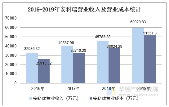 2016-2019年安科瑞营业收入及营业成本统计