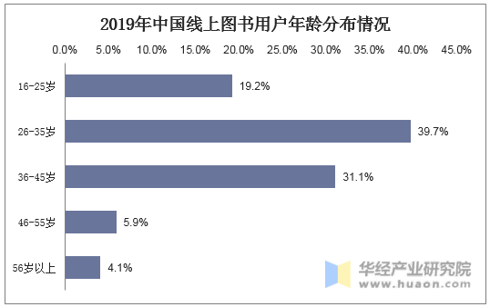 2019年中国线上图书用户年龄分布情况