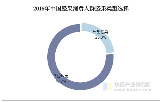 2019年中国坚果消费人群坚果类型选择