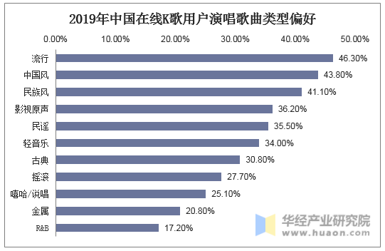 2019年中国在线K歌用户演唱歌曲类型偏好