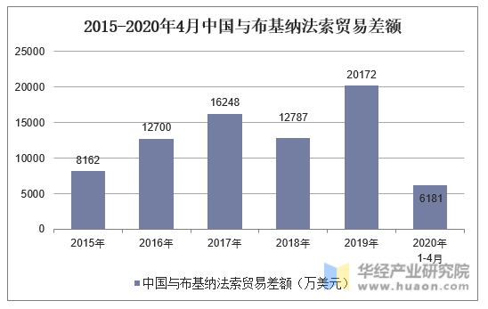 2015-2020年4月中国与布基纳法索贸易差额
