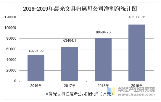 2016-2019年晨光文具归属母公司净利润统计图