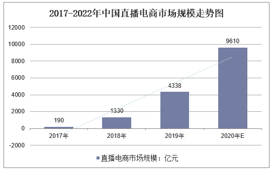 2017-2022年中国直播电商市场规模走势图