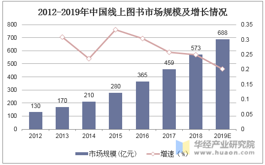2012-2019年中国线上图书市场规模及增长情况