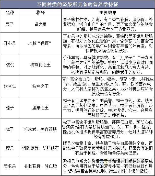 不同种类的坚果所具备的营养学特征