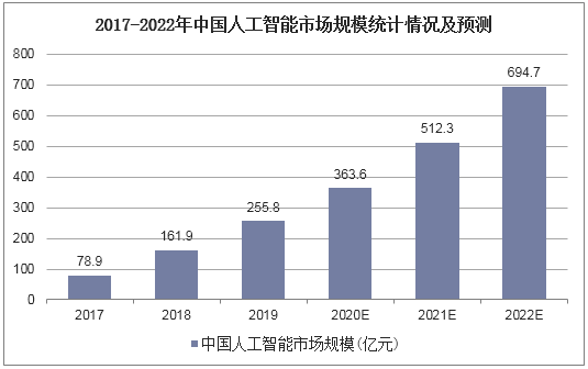 2017-2022年中国人工智能市场规模统计情况及预测