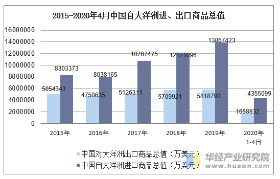 2015-2020年4月中国自大洋洲进、出口商品总值