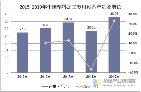 2015-2019年中国塑料加工专用设备产量及增长