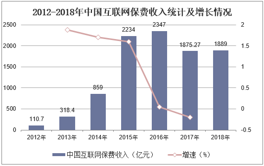 2012-2018年中国互联网保险保费收入统计及增长情况