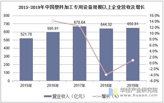 2015-2019年中国塑料加工专用设备规模以上企业营收及增长