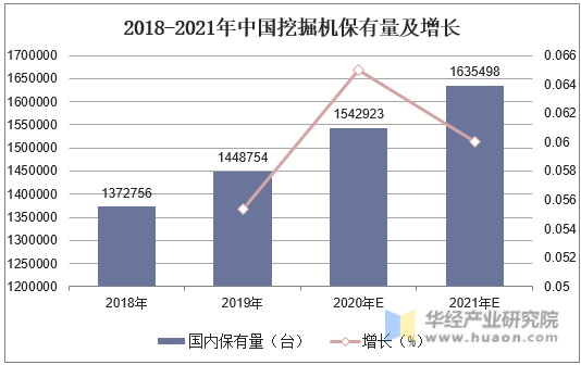 2018-2021年中国挖掘机保有量及增长