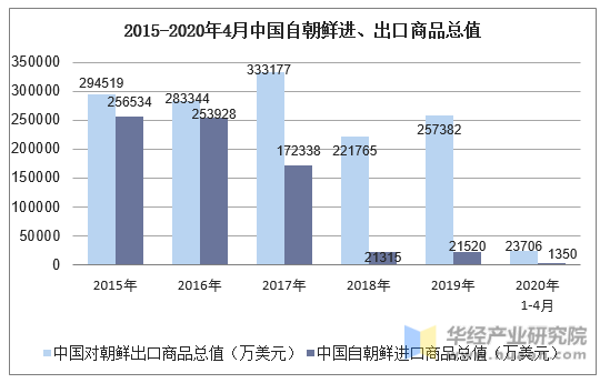 2015-2020年4月中国自朝鲜进、出口商品总值
