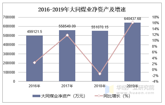 2016-2019年大同煤业净资产及增速