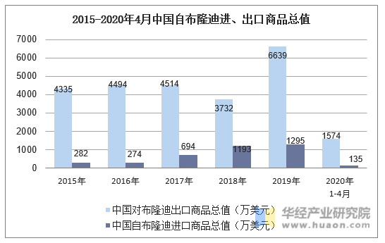 2015-2020年4月中国自布隆迪进、出口商品总值